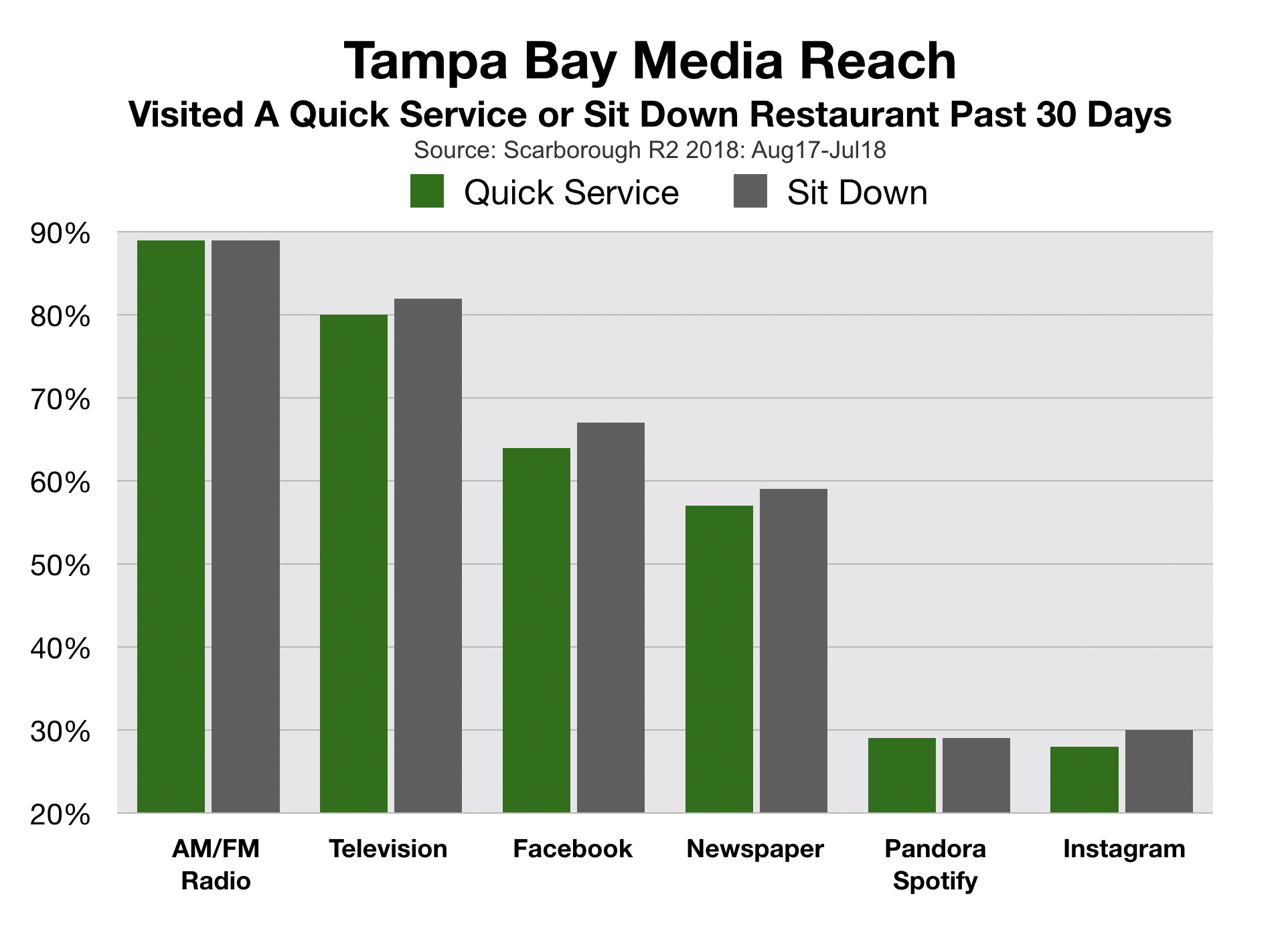 Restaurant Advertising Tampa Bay Category