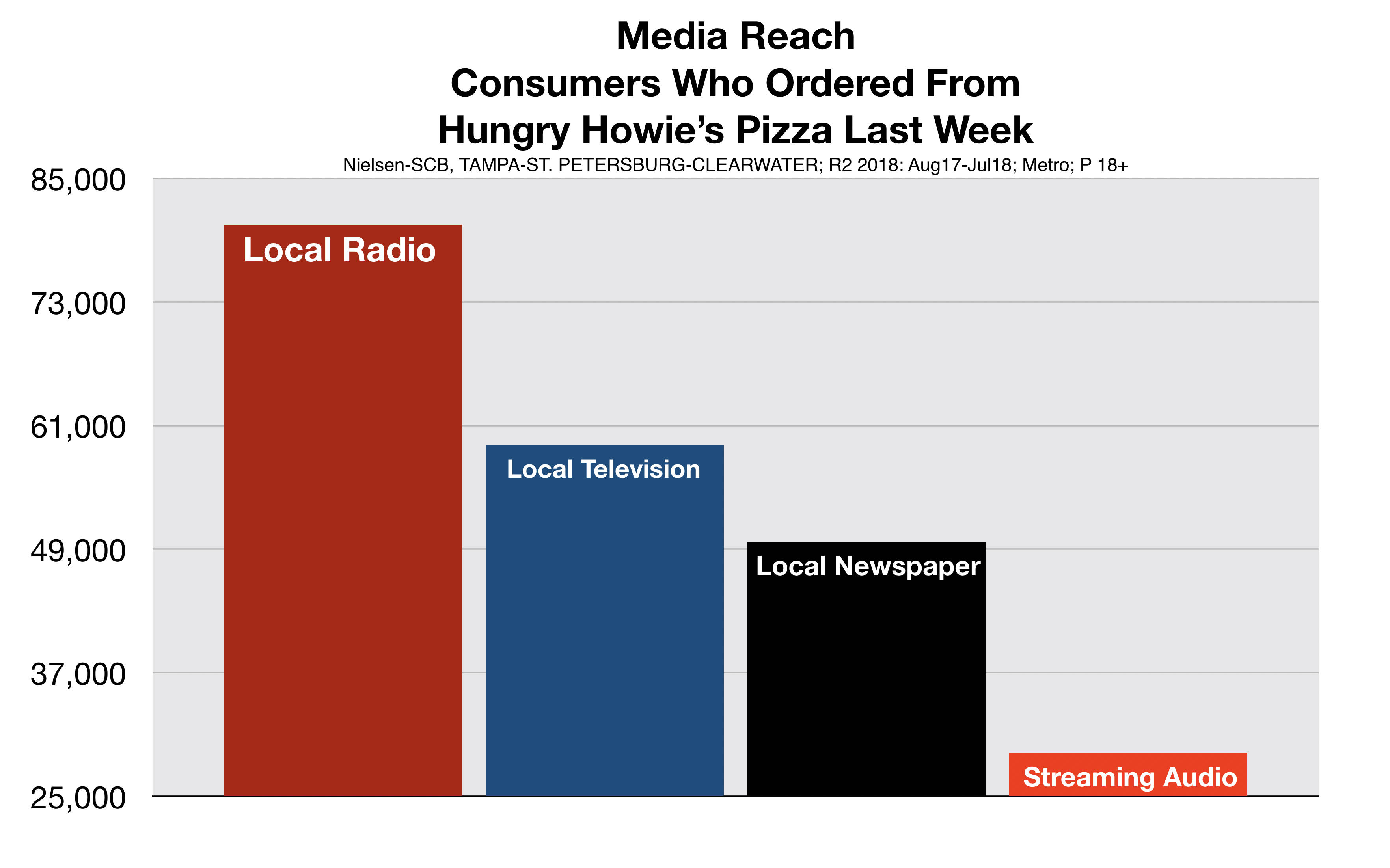 Hungry Howie's Customers Listen to Tampa Radio