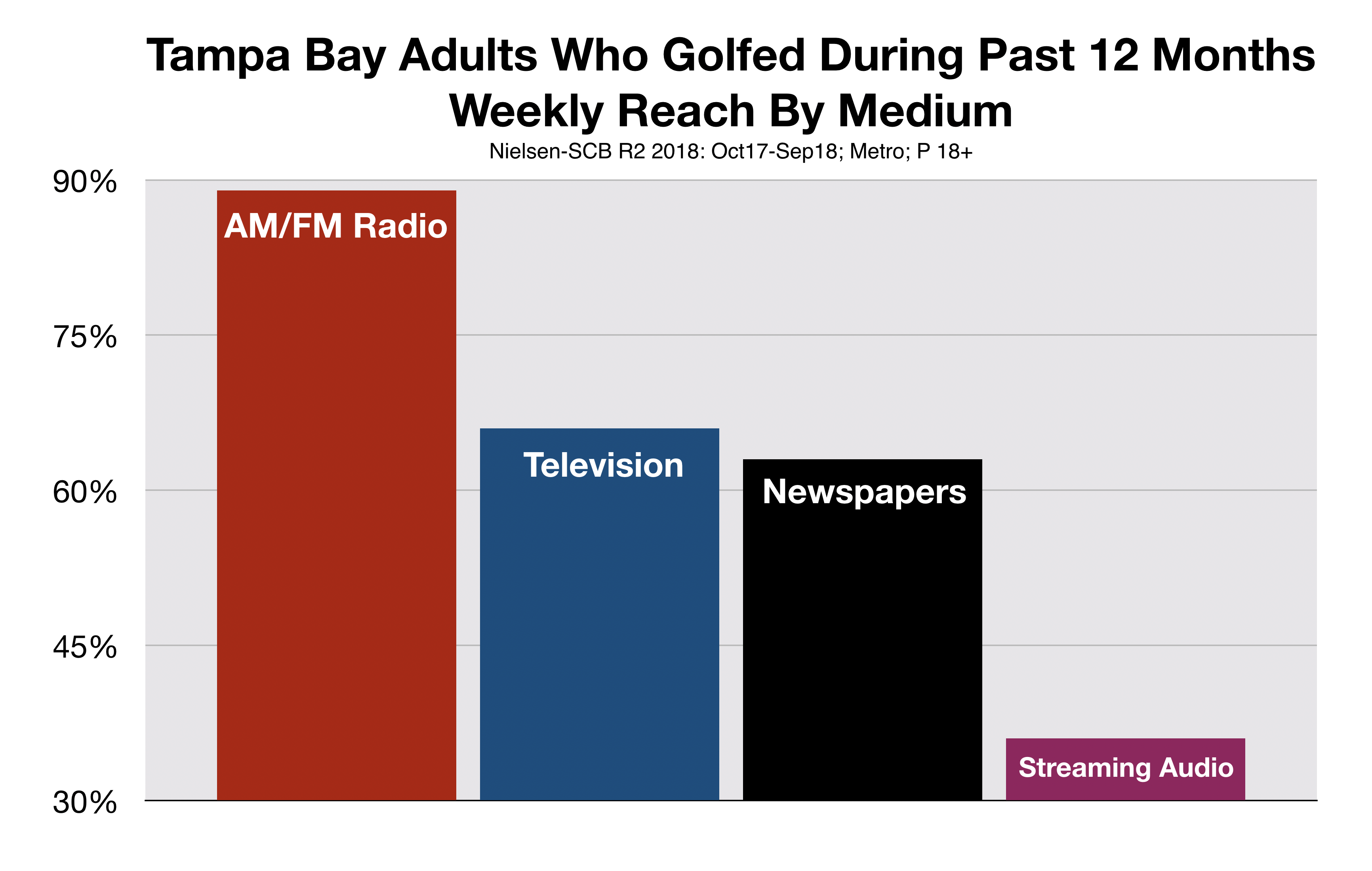 Golfers Reached By Advertising On Tampa Radio