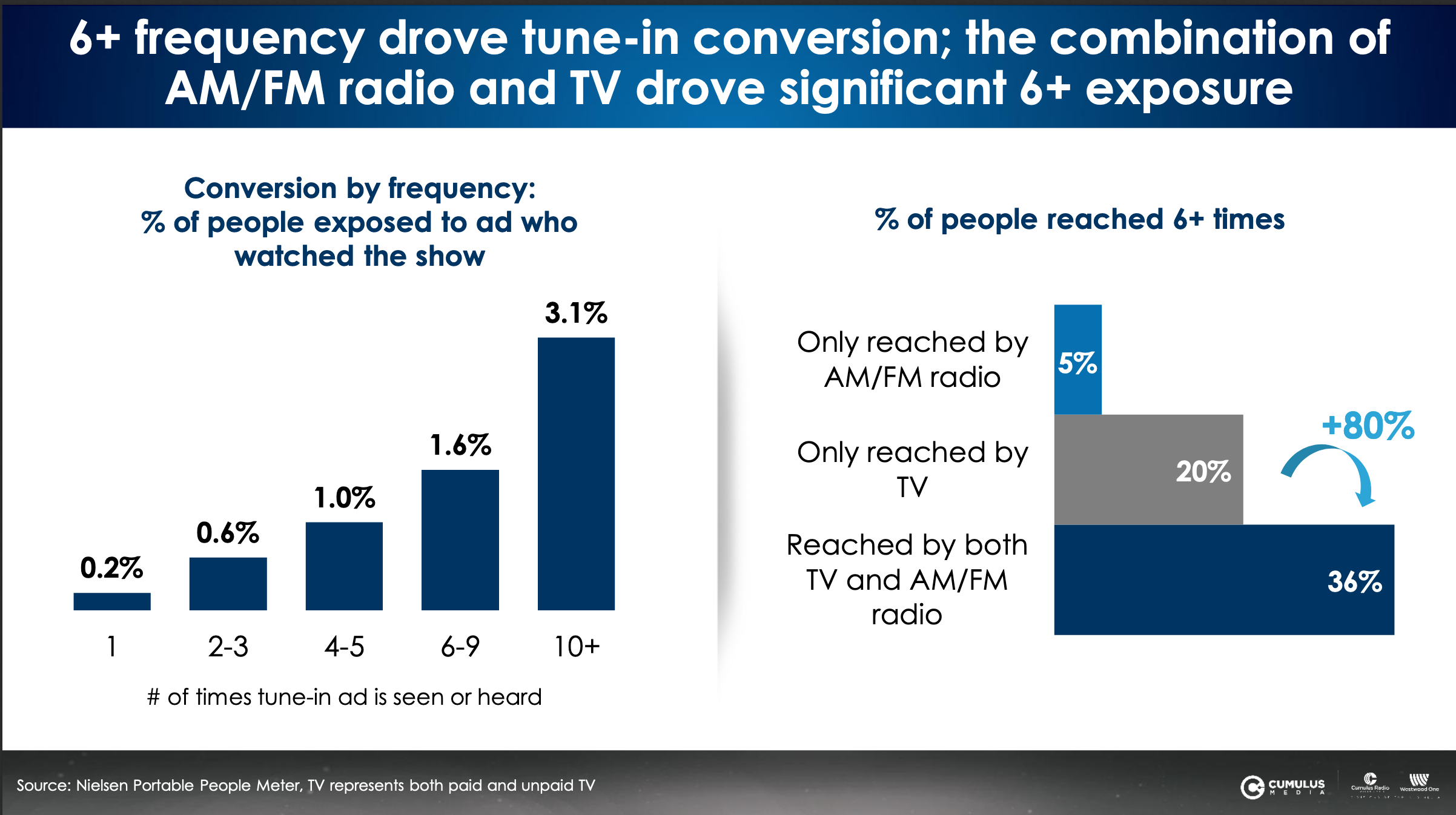 Advertise On Tampa radio stations and TV