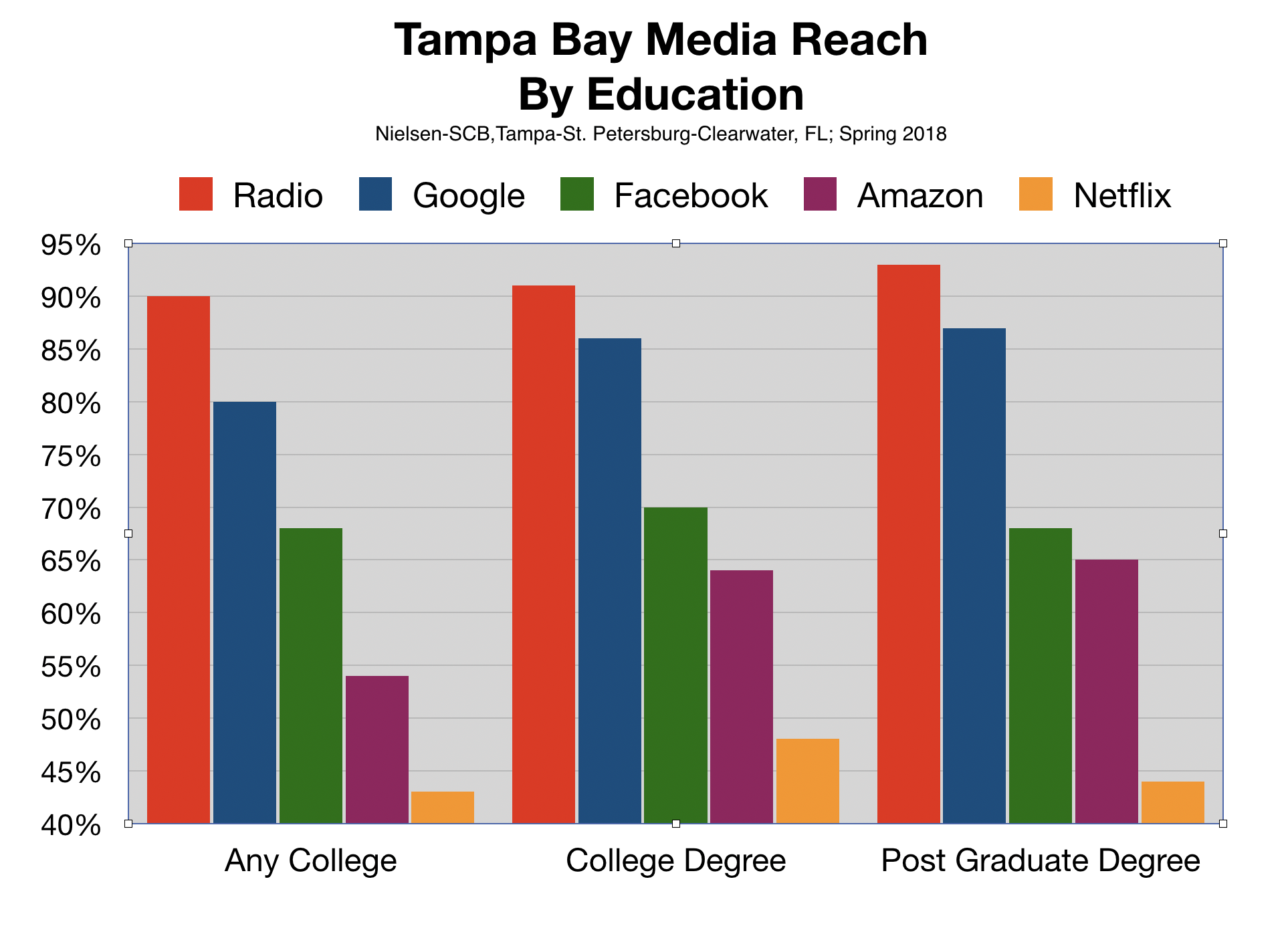 How To Advertise In Tampa Bay Online