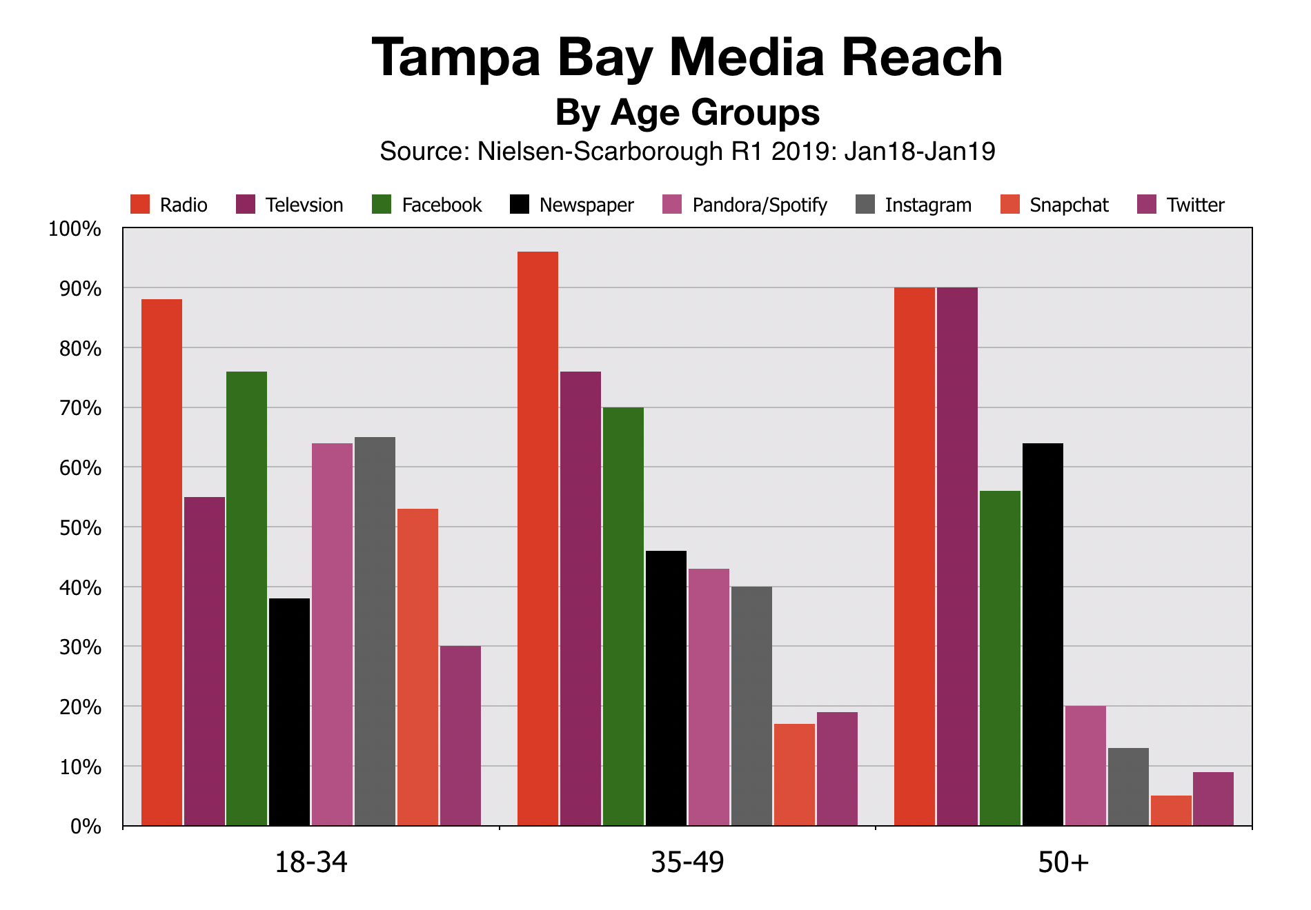Tampa Bay Media Reach By Age Demographics
