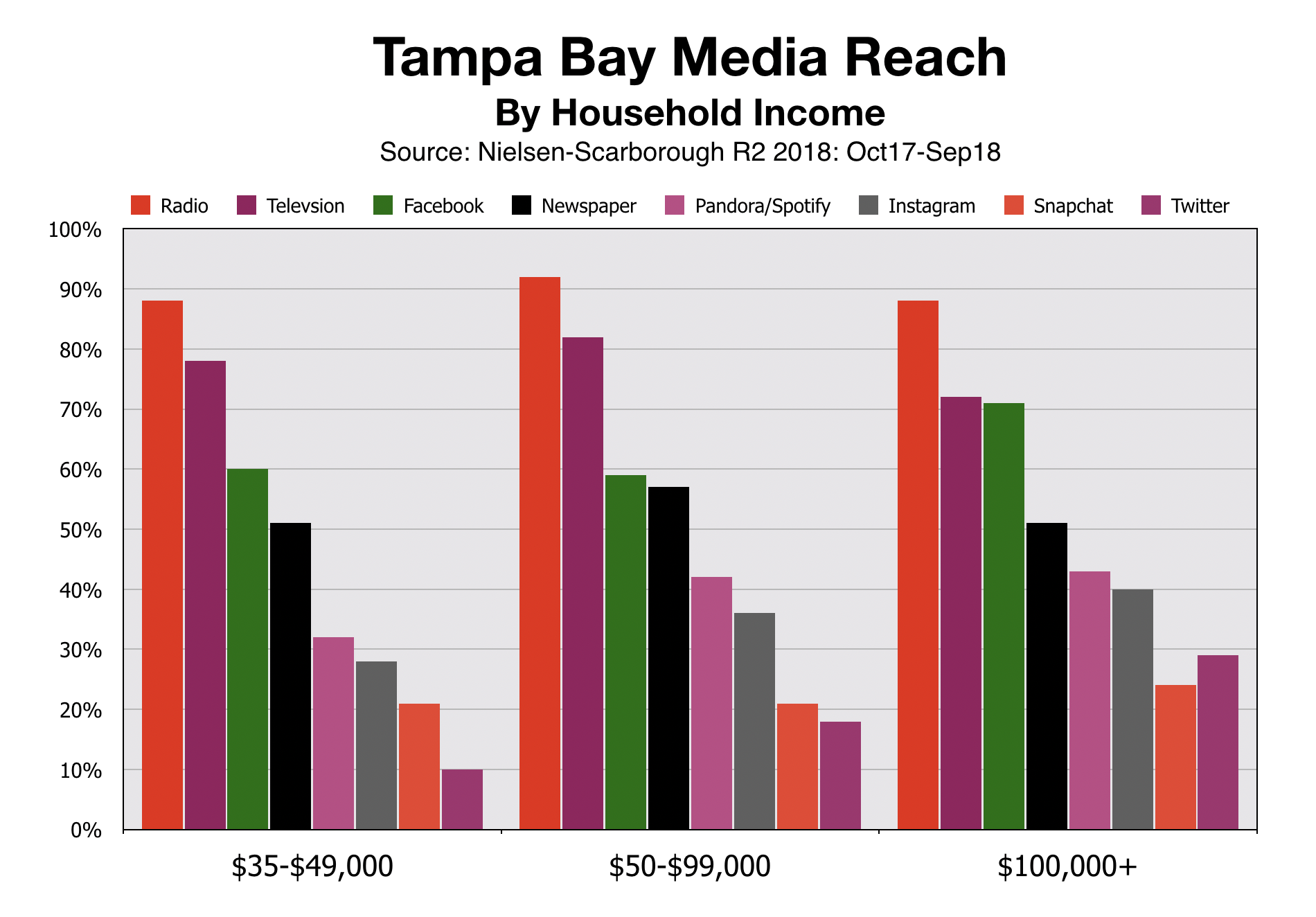 Tampa Bay Media Reach By Income