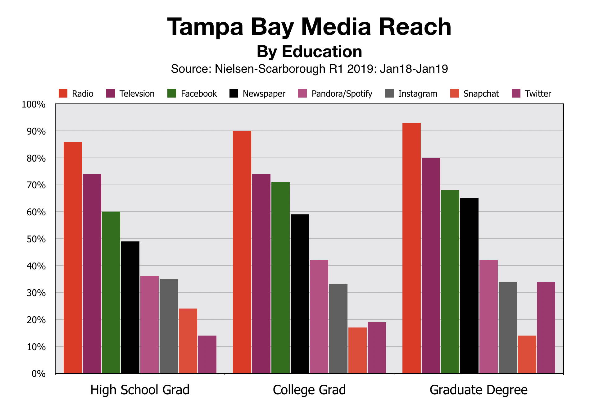 Advertise In Tampa Bay By Reach Education Attainment