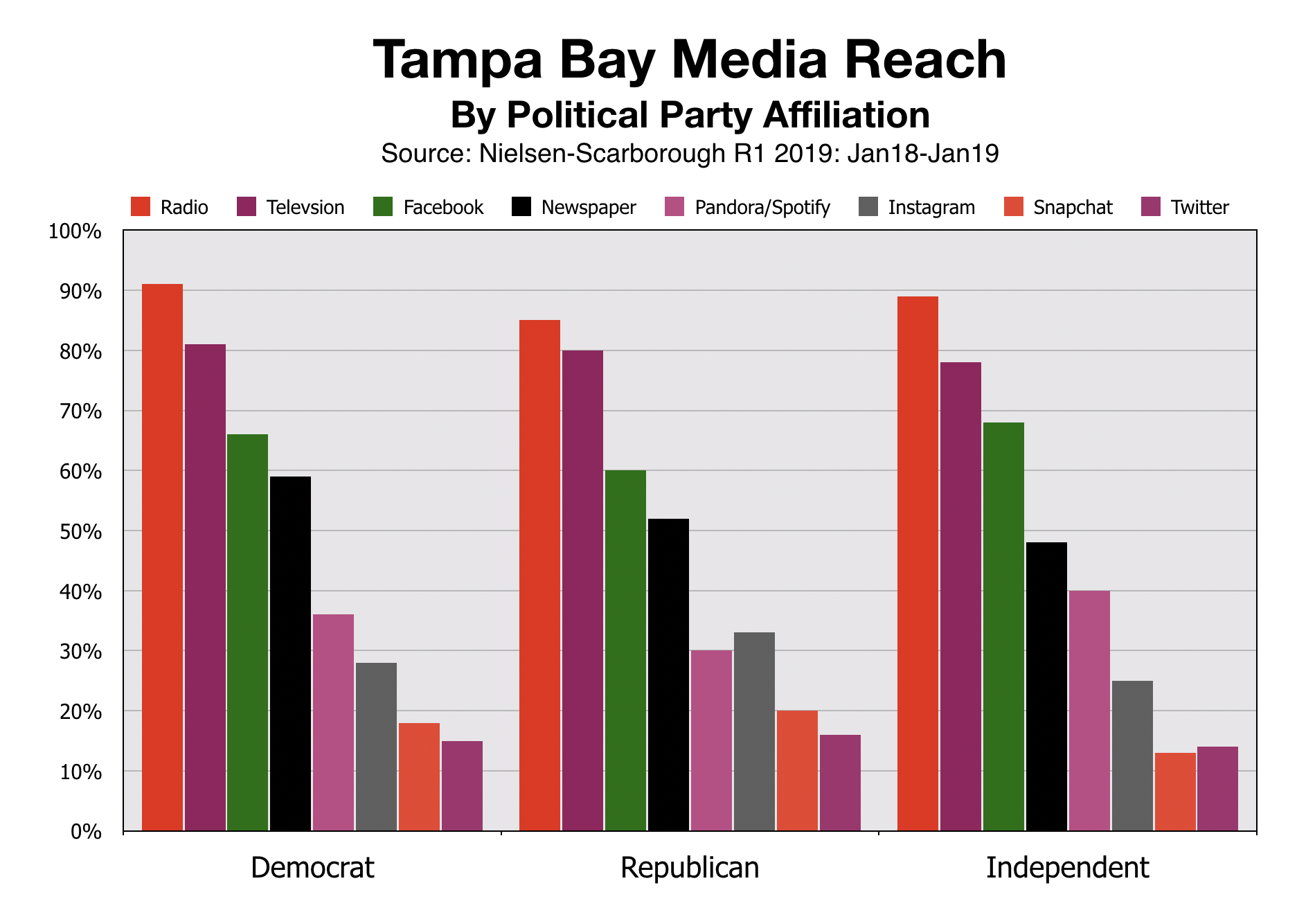 Advertise In Tampa Bay Media Reach by Political Party Affiliation