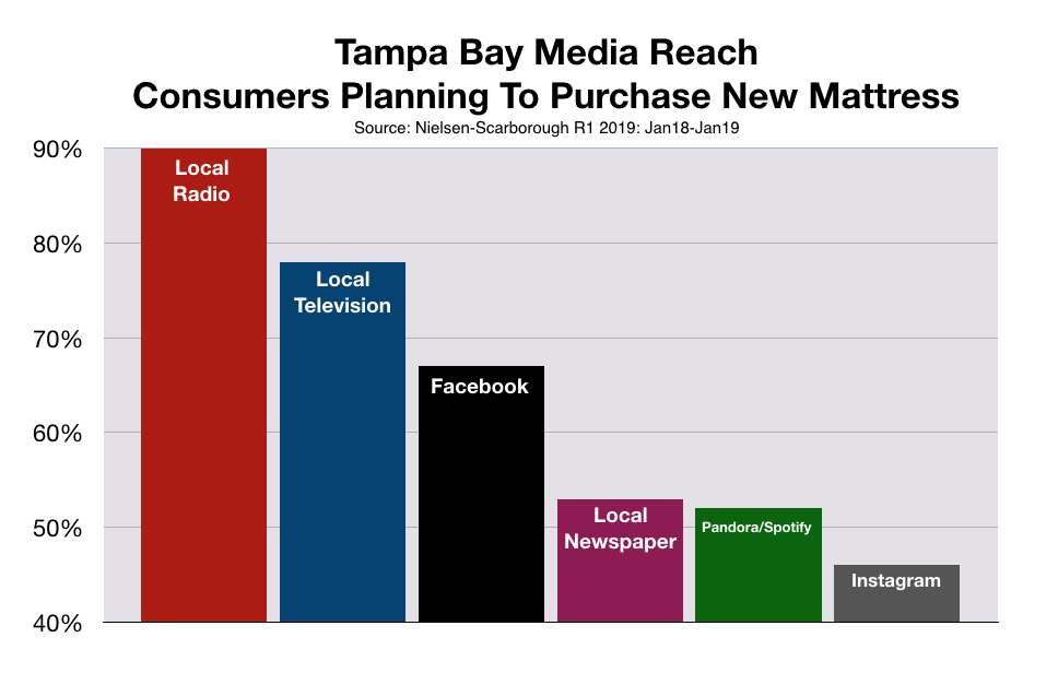Advertise In Tampa Bay Media Reach Mattress Buyers