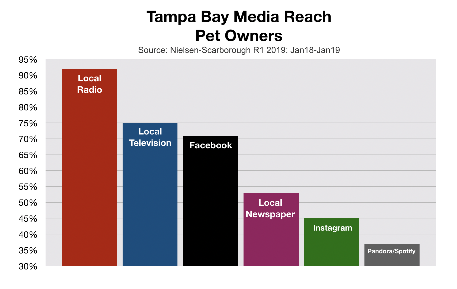 Tampa Bay Advertising Media Reach Pet Owners