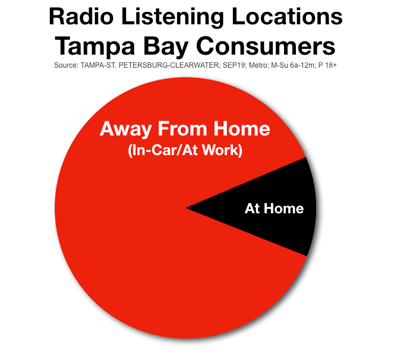 Tampa Radio Listening Locations