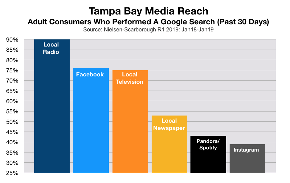 Small Business Advice: Google Use In Tampa Bay