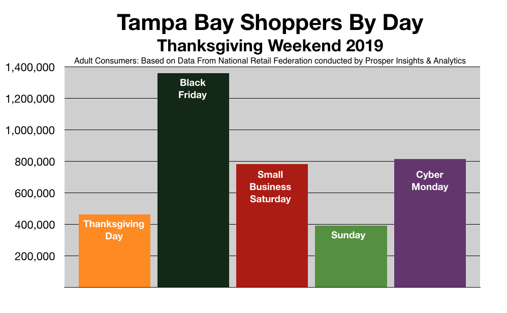Tampa Bay Small Business: Holiday Shopping Forecast