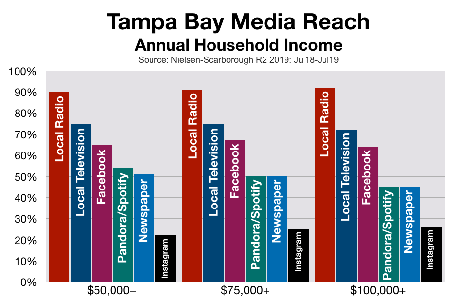 Advertise In Tampa Bay: Household Income