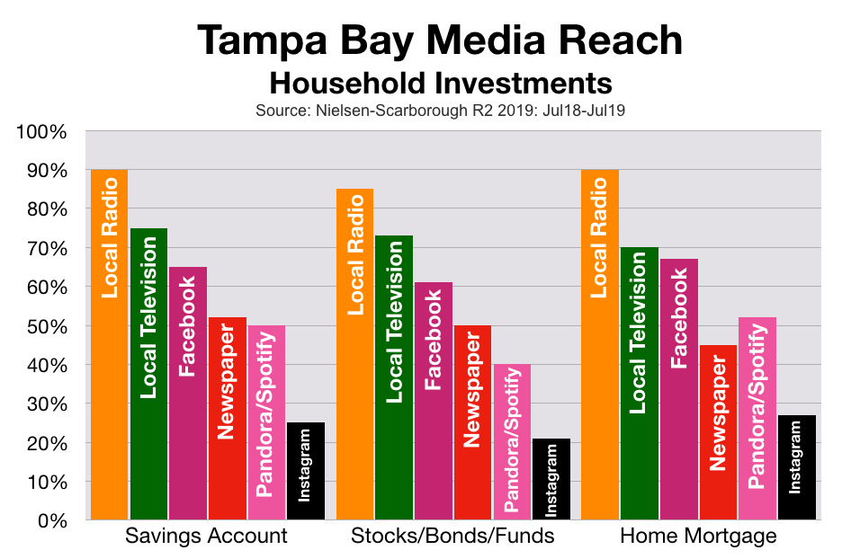 Advertising In Tampa: Financial