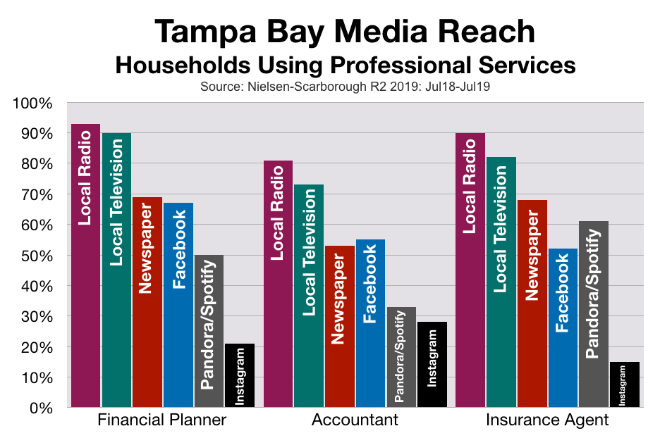 Advertising and Marketing In Tampa: Financial Services