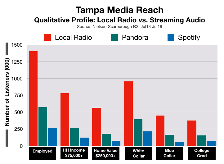 Advertising In Tampa Bay: Pandora and Spotify