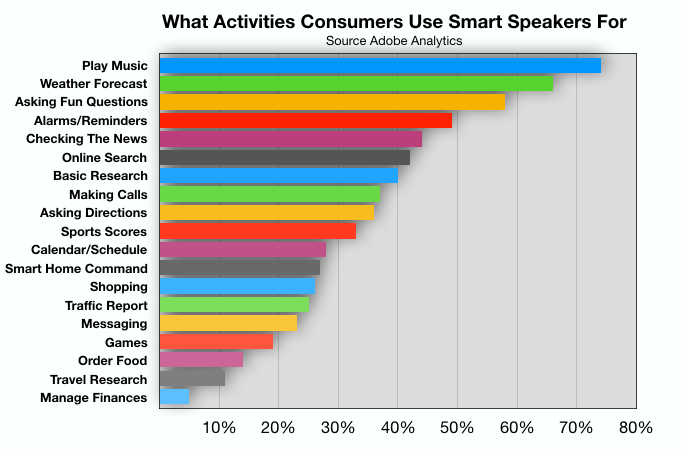 Advertising In Tampa: Smart Speaker Use