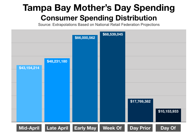 Advertise In Tampa Day: Mother's Day Spending