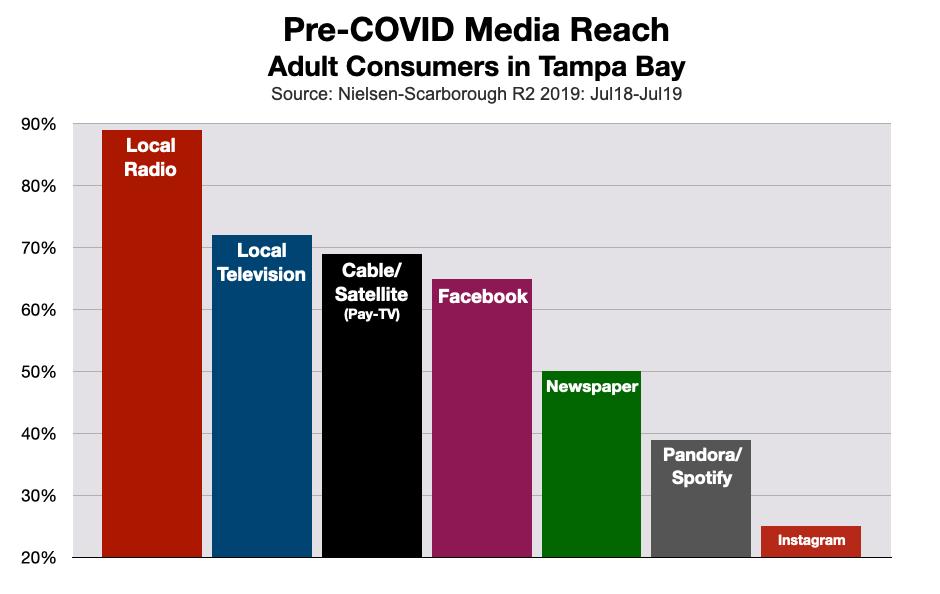 Cable TV Advertising: Tampa Bay