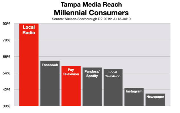 Advertising on Cable TV: Millennials in Tampa