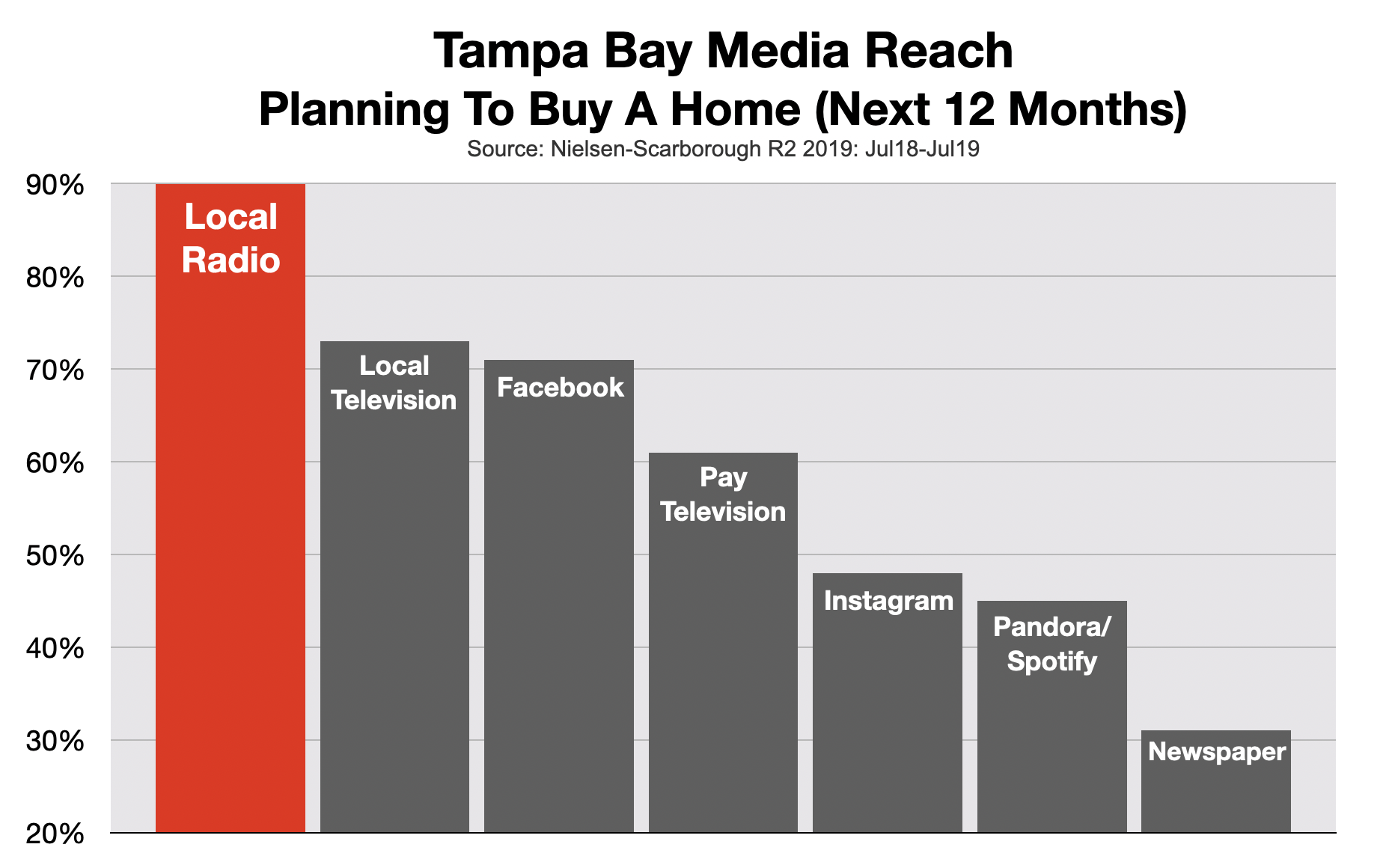 Advertising On Tampa Radio: Real Estate