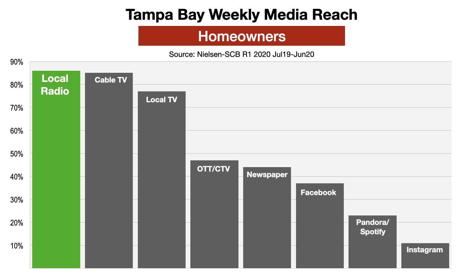 Advertising In Tampa Bay: Home Improvements 2021