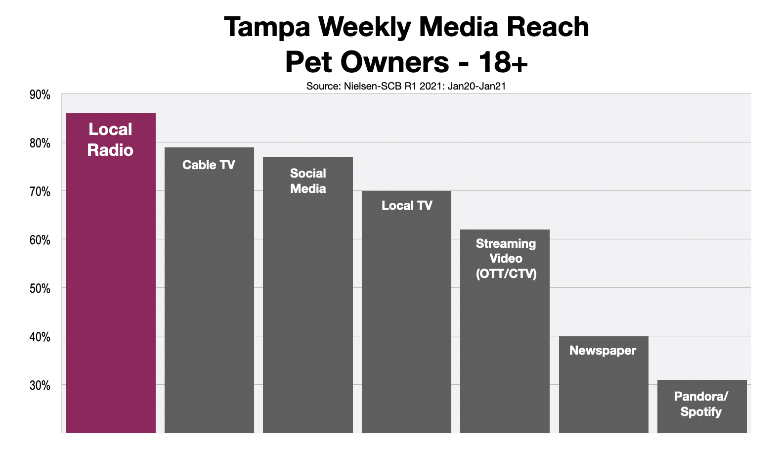 Advertise To Pet Owners in Tampa