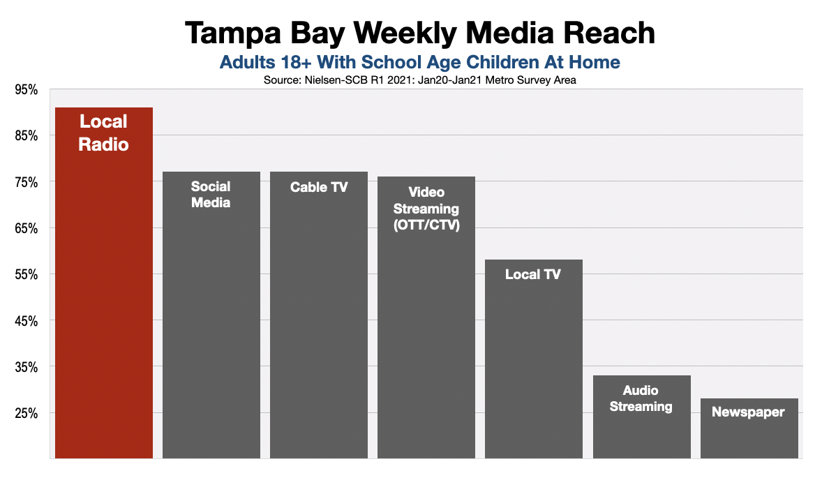 Back To School Advertising: Tampa Bay 2021