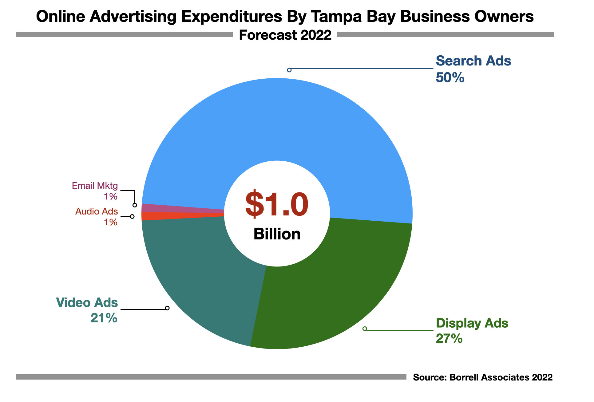 Online Advertising In Tampa Bay: 2022 Forecast