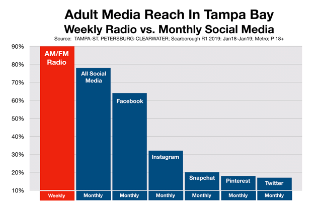 Social Media Advertising Reach Tampa Bay