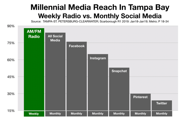 Social Media Advertising Tampa Bay Millennial Consumers