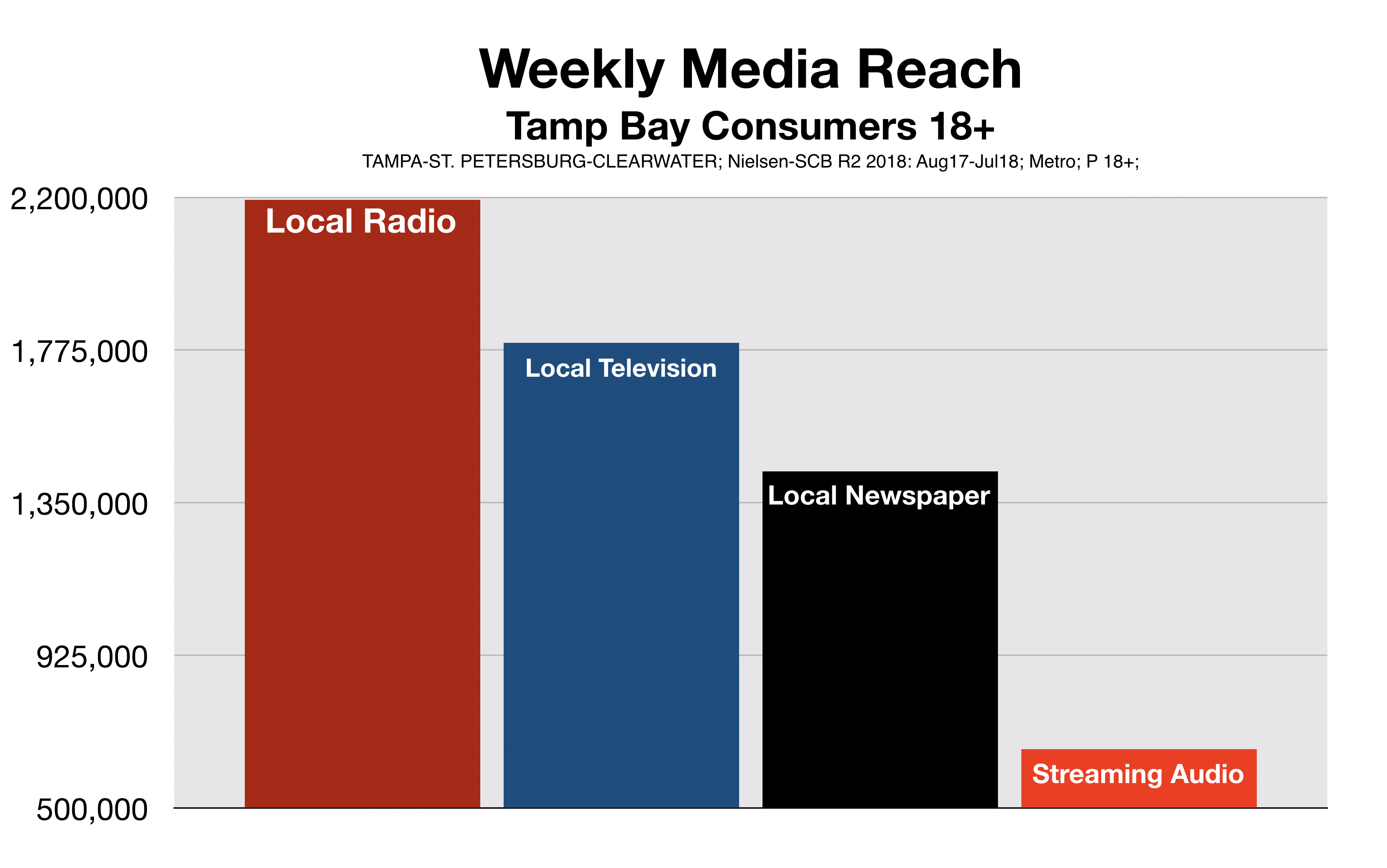 Tampa Bay Advertising Media Reach