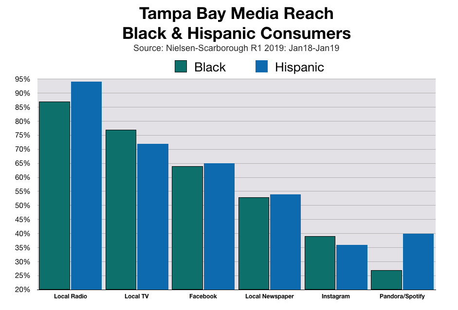 Tampa Bay Radio Reaches Black and Hispanic Consumers