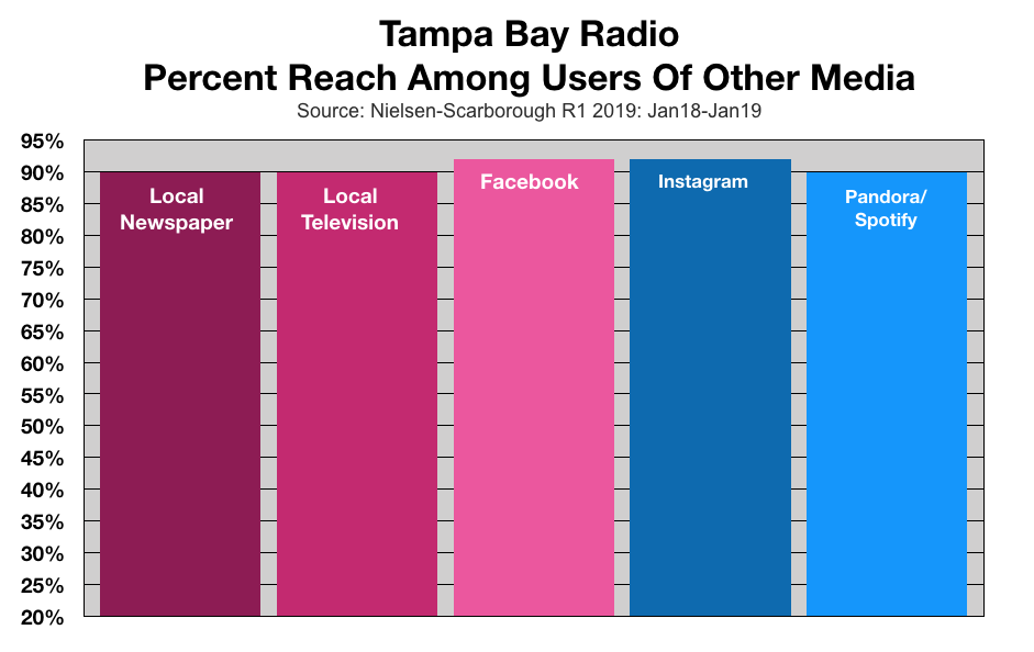 Tampa Bay Radio Reaches Users of Other Media