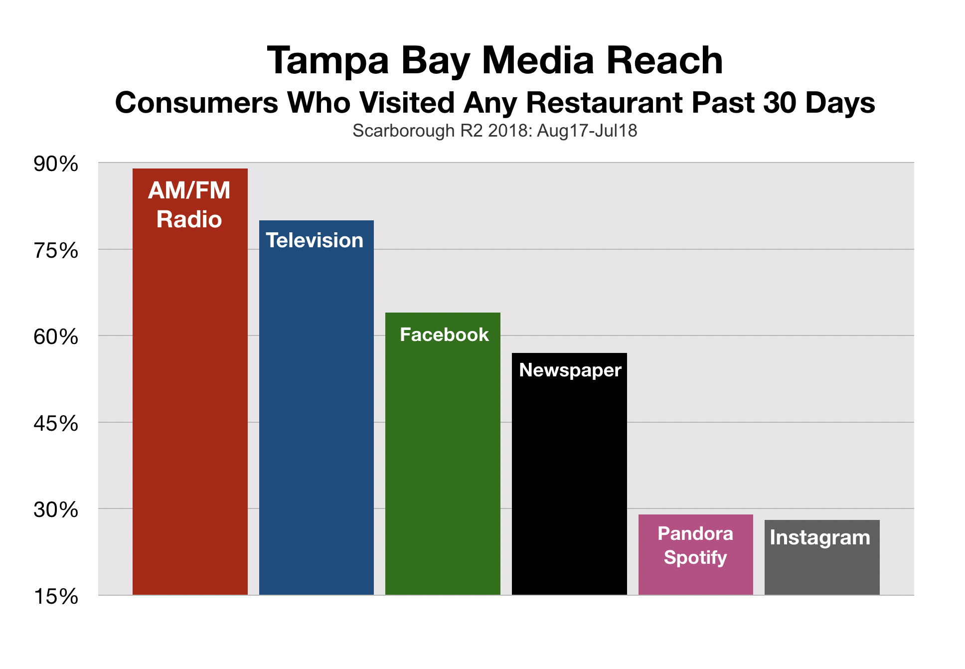 Tampa Bay Restaurant Marketing Media Reach