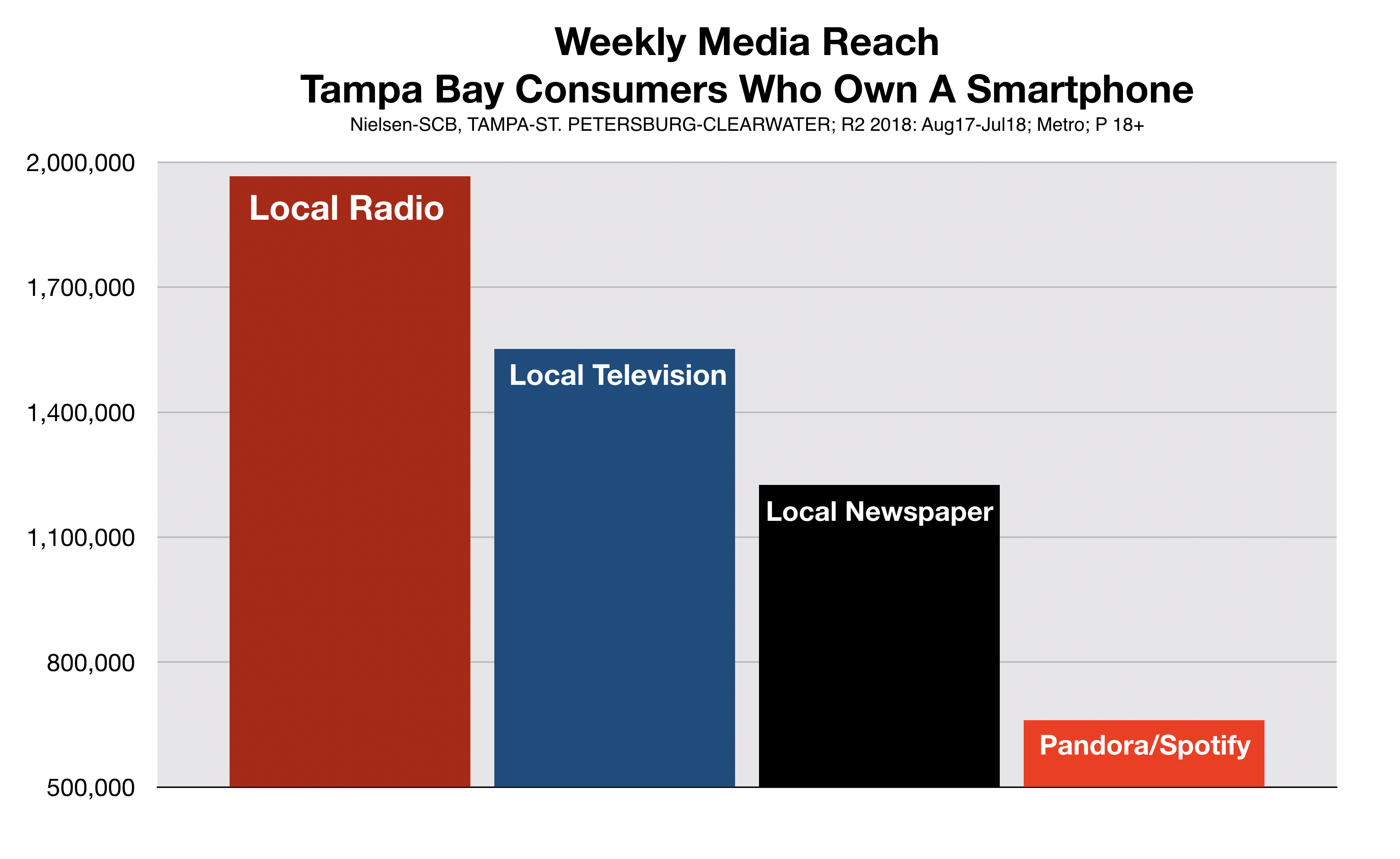Tampa Radio Advertising Reaches Smartphone Owners