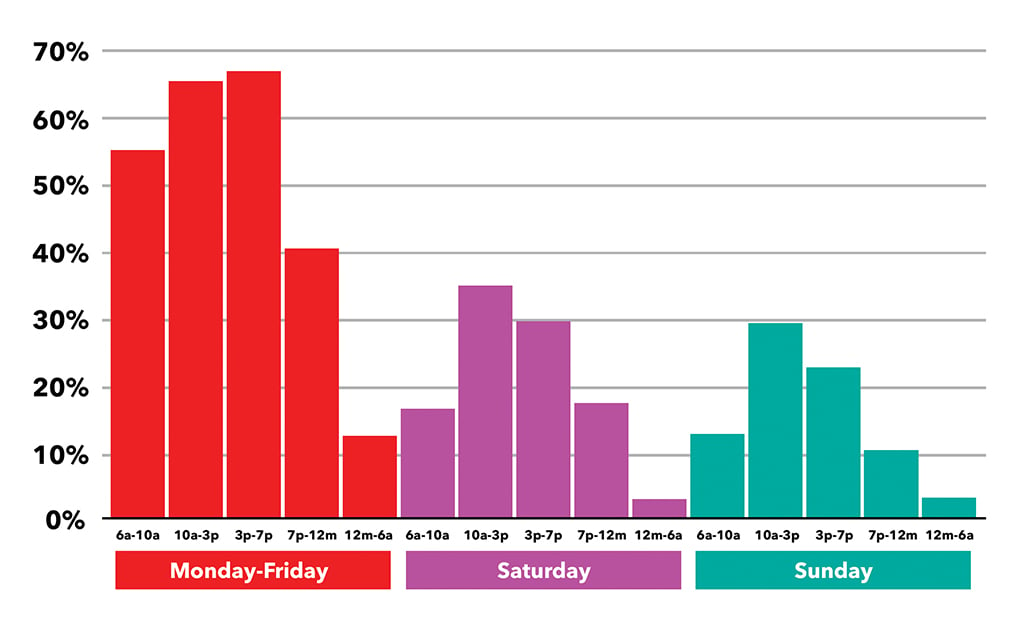 Tampa Radio Stations Listening By Time of Day