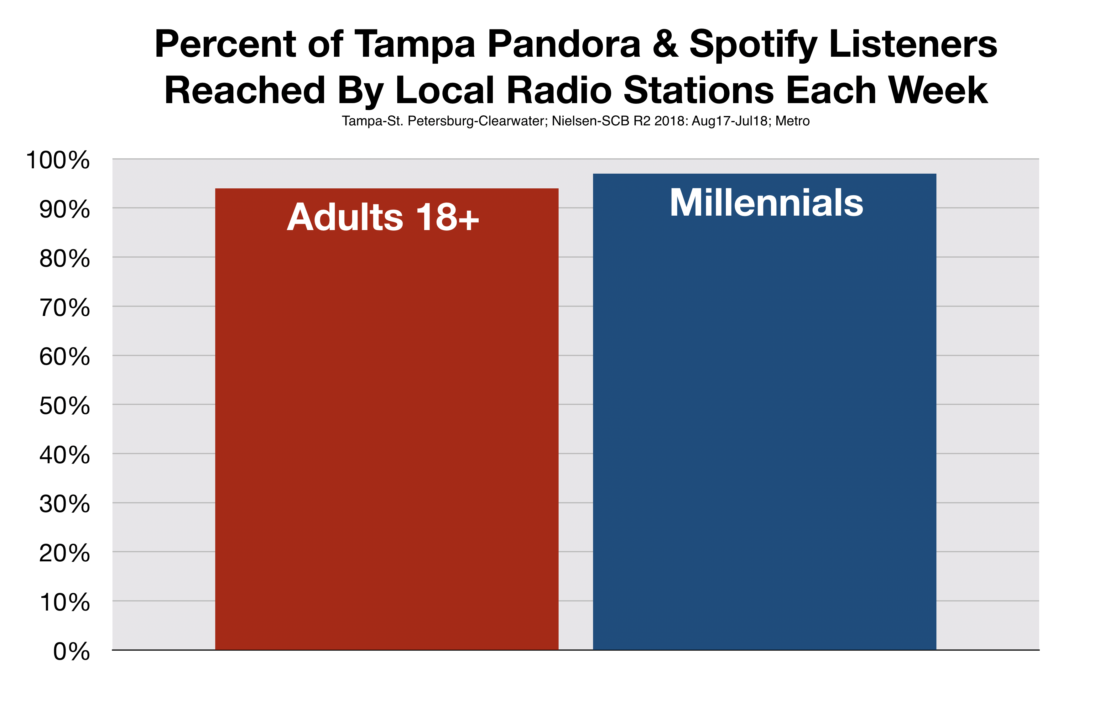 Tampa Radio Stations Reach Pandora & Spotify Listeners
