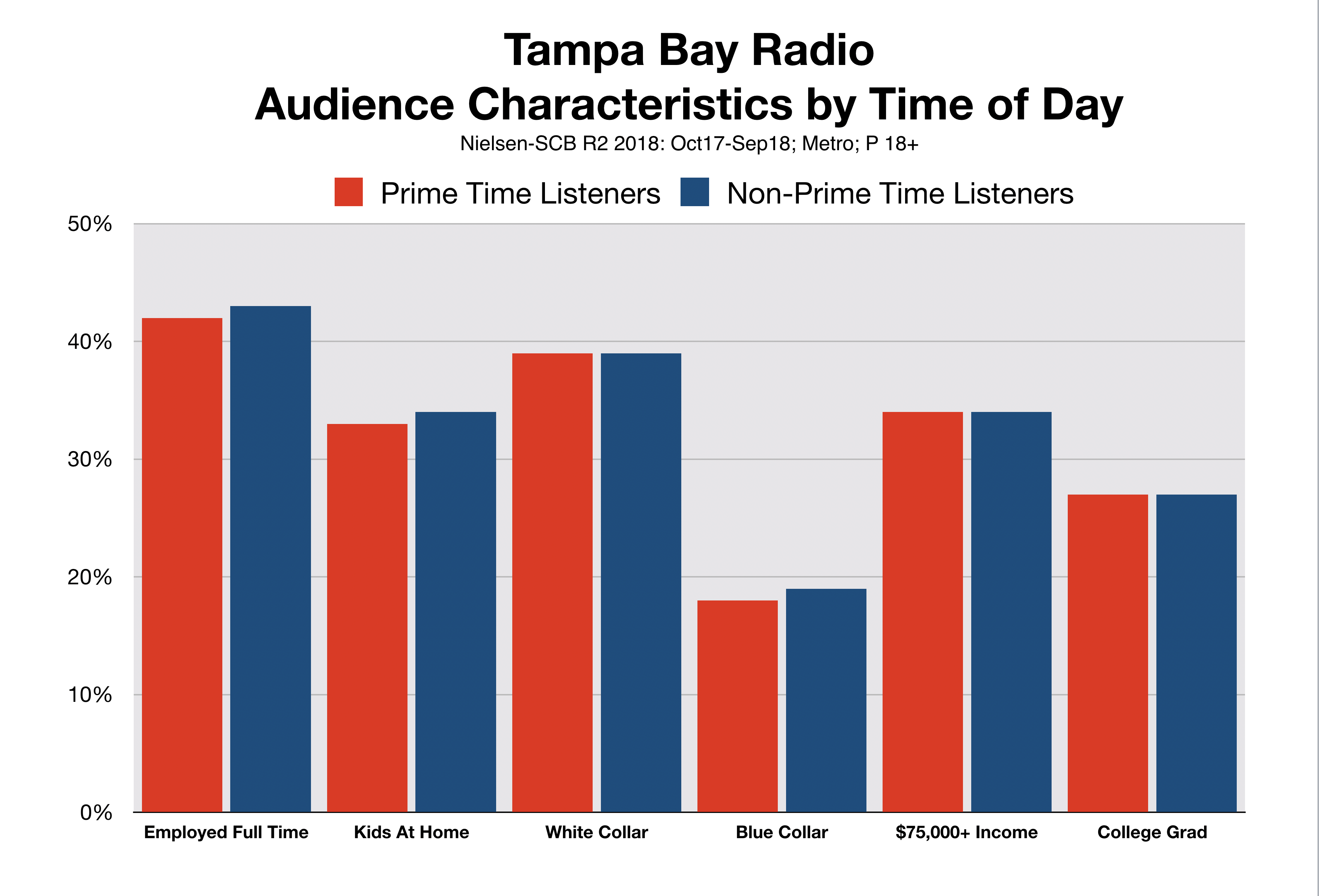 Tampa radio stations qualitative audience profile
